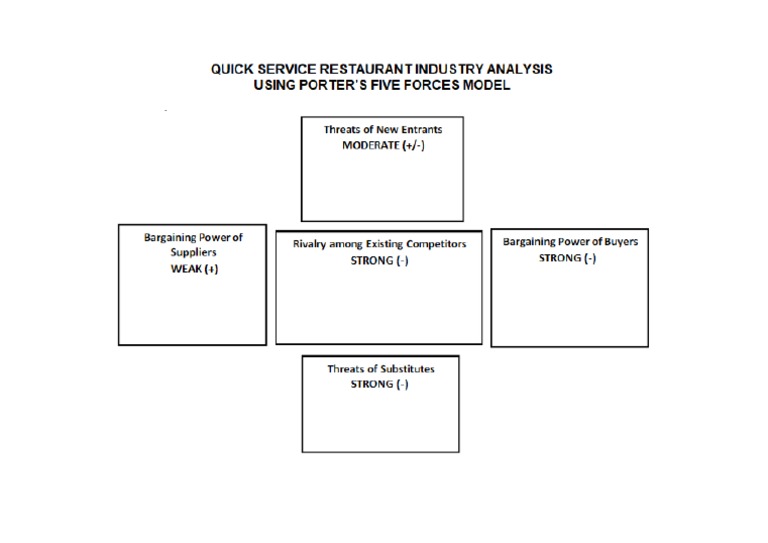 S2 T3 Quick Service Restaurant Industry Analysis Porters Five Forces
