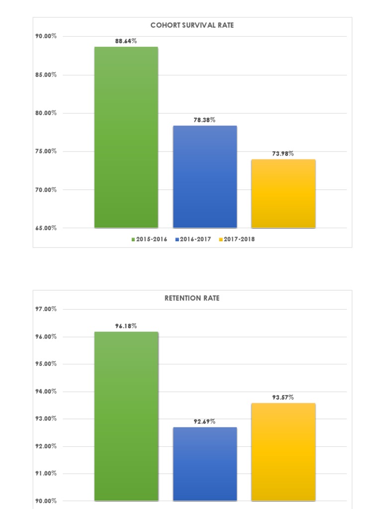 Student Retention and Enrollment Rates | PDF