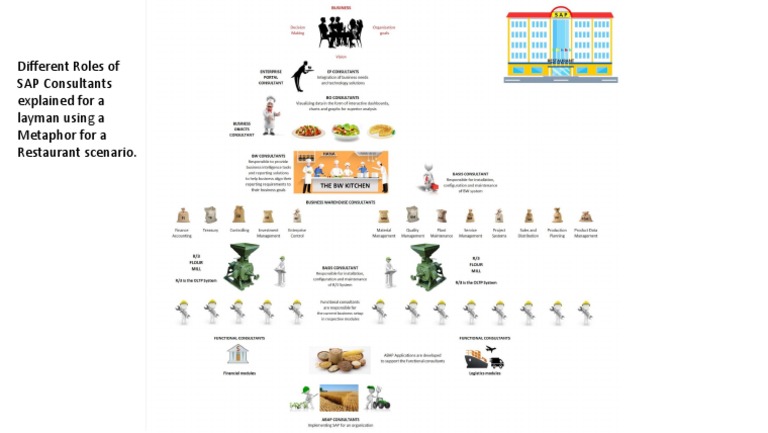 Different Roles of SAP Consultants Explained For A Layman Using A ...