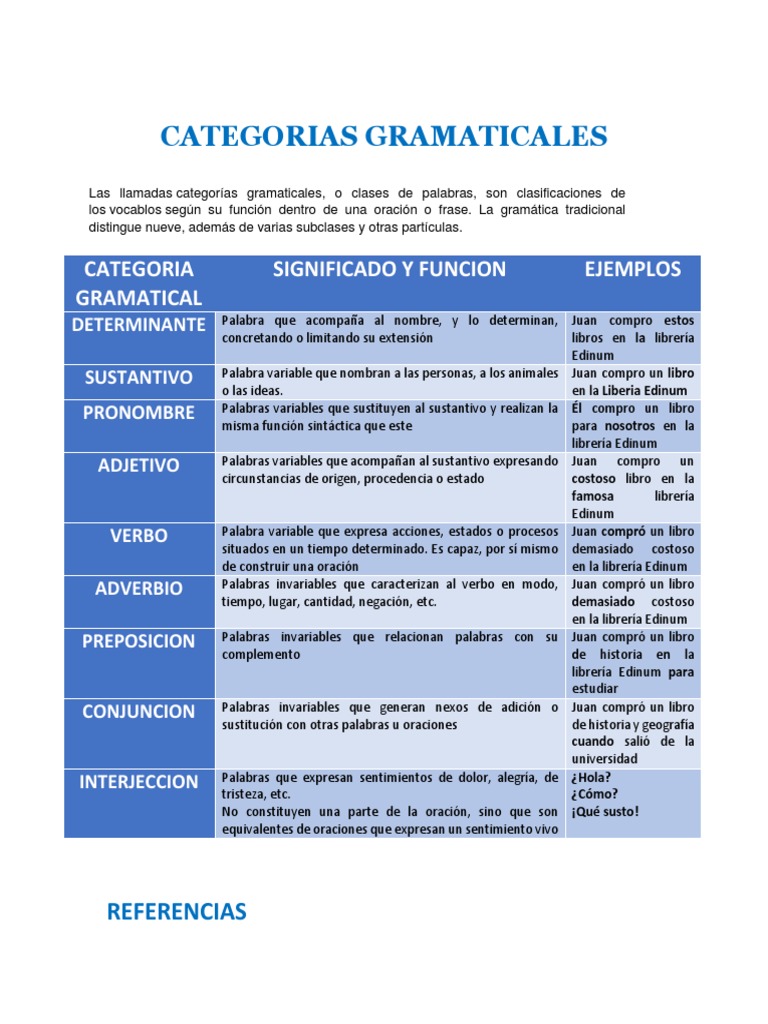Categorias Gramaticales Pdf Parte Del Discurso Palabra
