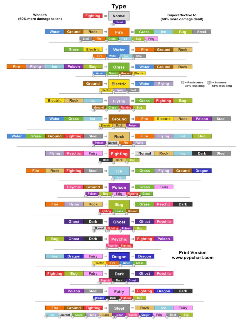 CaptGoldfish on X: Pokémon type effectiveness chart, fixed errors