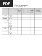 Disaster Timeline: Brgy