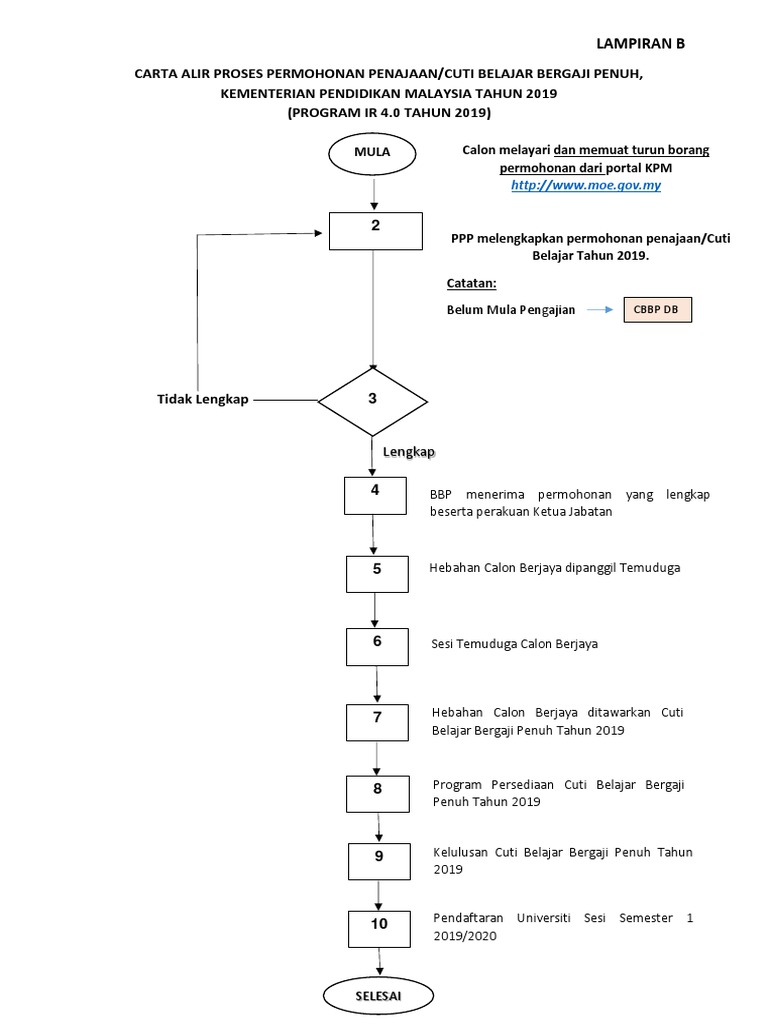 Lampiran B Carta Alir Permohonan Penajaan Dan Cuti Belajar 2019 Pdf