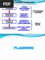 Philippine Government Procurement Flowchart | PDF | Procurement ...