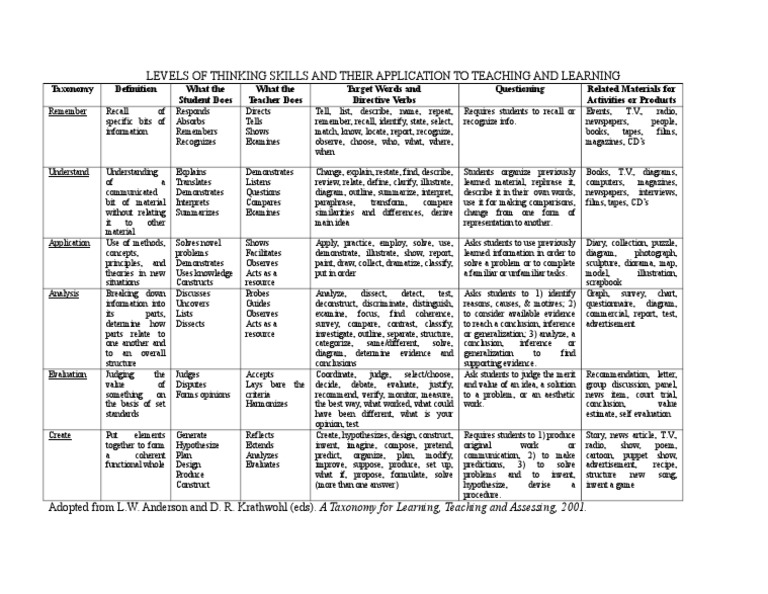 Levels of Thinking Skills in Education | PDF | Evaluation | Neuropsychology