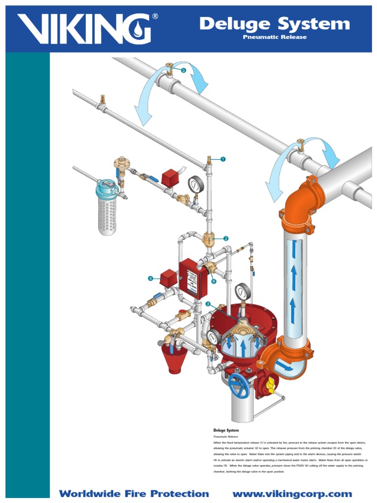 Viking FW system Fire Sprinkler System Valve