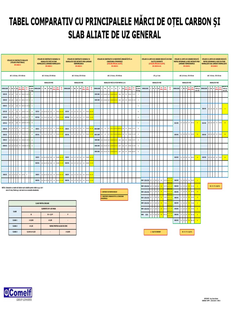 Tabel Comparativ Oteluri Carbon Si Slab Aliate | PDF