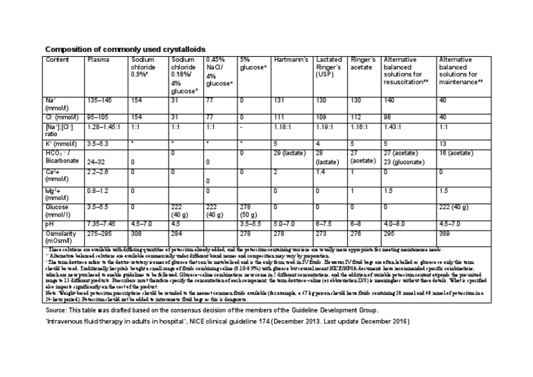 Common Crystalloids Composition Guide | PDF | Saline (Medicine ...