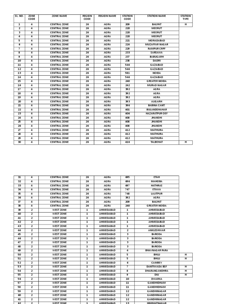KVS Station Code List by Region | PDF