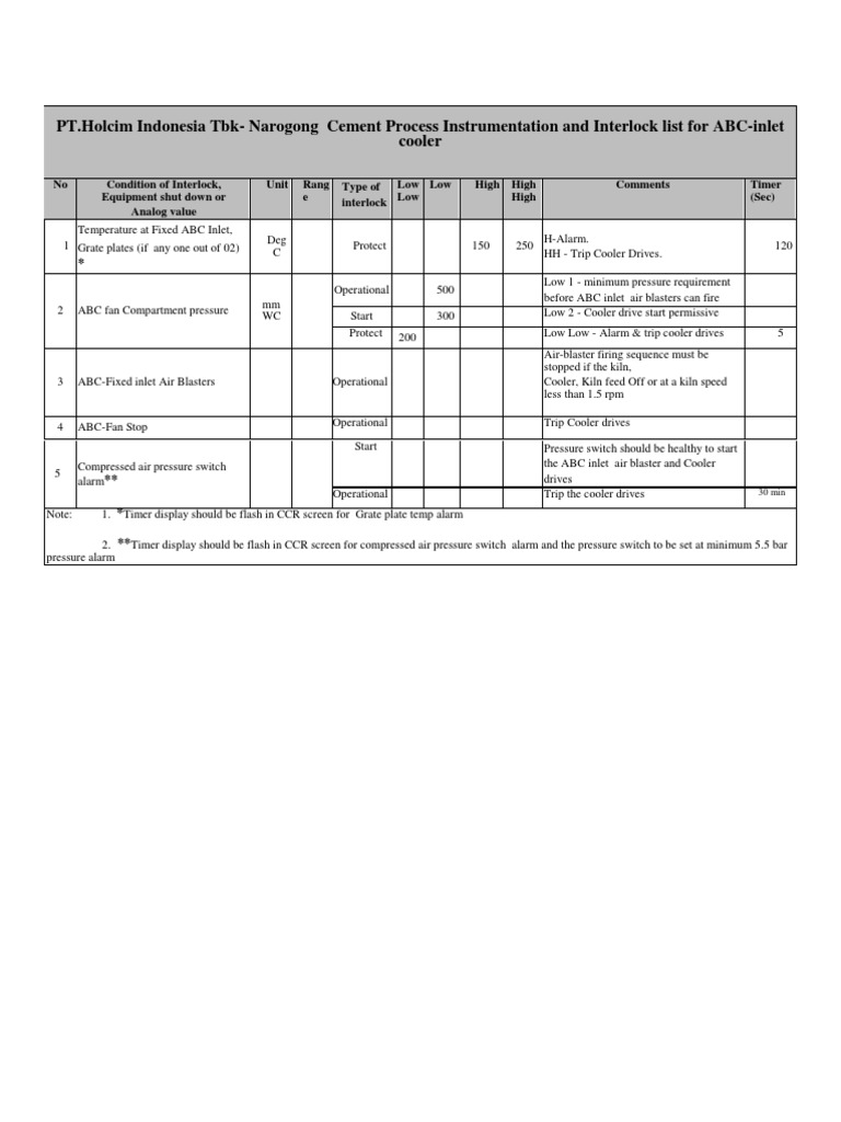 Process Instrumentation and Interlock List | Download Free PDF ...
