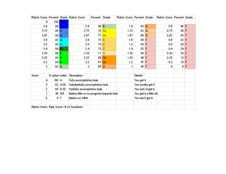 CPM Rubric Mine - 4-Point Rubric | PDF