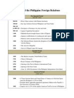 Timeline of The Philippine Foreign Relations