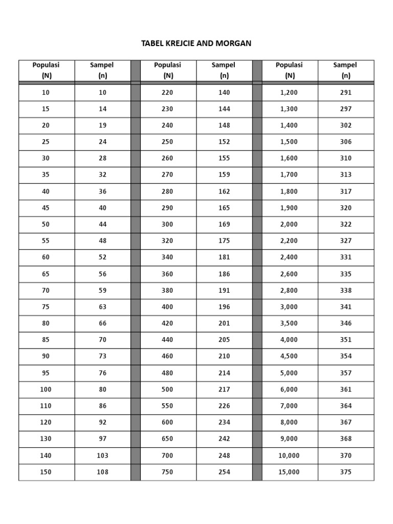 Tabel Krejcie And Morgan