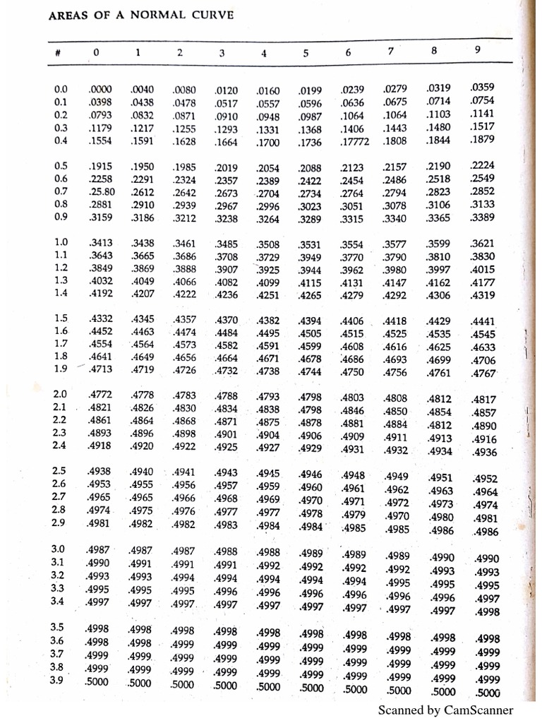 Zscore Table | PDF