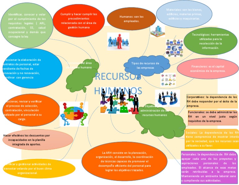 Mapa Mental | PDF | Planificación | Gestión de recursos humanos