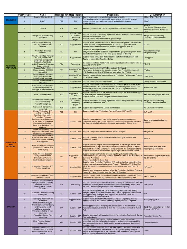 (Technical | Deliverables ... Standard APQP Specification