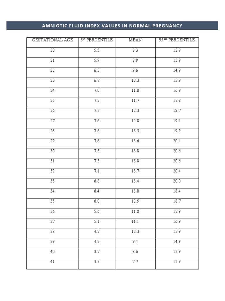 Amniotic Fluid Index by Gestational Week | PDF