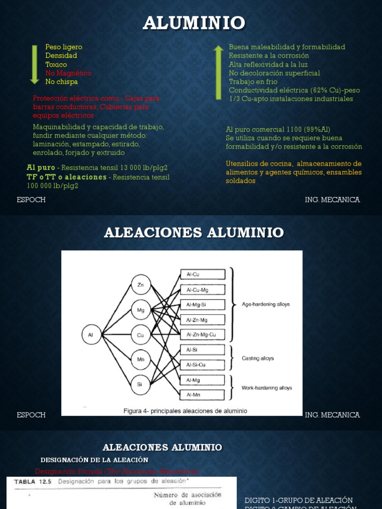 Aleaciones de Aluminio y sus Propiedades | PDF | Aluminio | Cobre