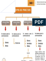 Tipos de Proceso