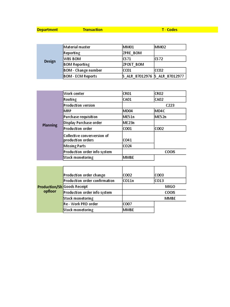 T-Codes PP&QM | PDF | Business Economics | Service Industries