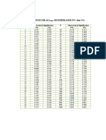 Distribution Table of Significance Values 5% and 1