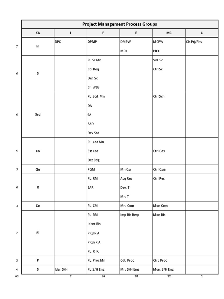 Project Management Process Groups Explained | PDF | Technology ...
