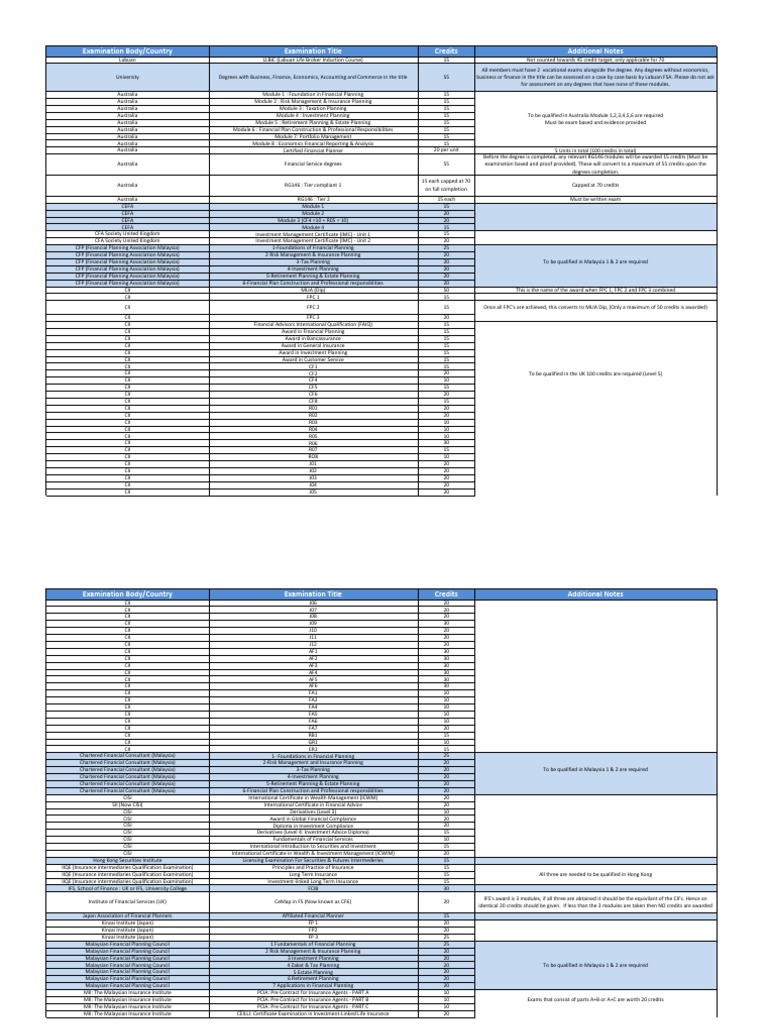 RG146 Exam Accreditation Overview | PDF | Financial Adviser | Financial ...