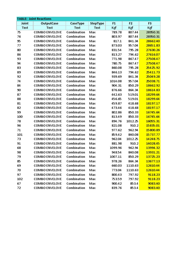 Joint Reactions Output Data Summary | PDF | Tornadoes | Severe Weather ...