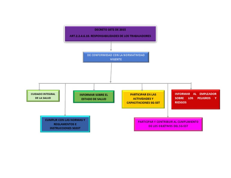 DECRETO 1072 DE 2015 Art.2.2.4.6.10. Responsabilidades De