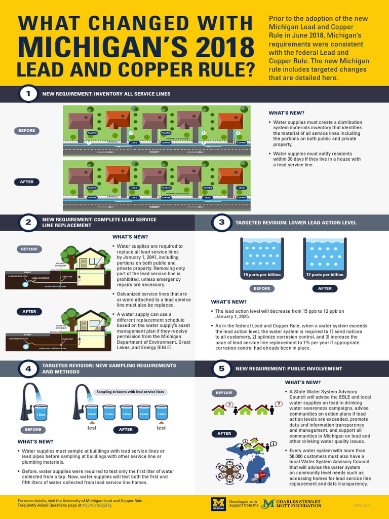 LEAD AND COPPER RULE intelligence overview
