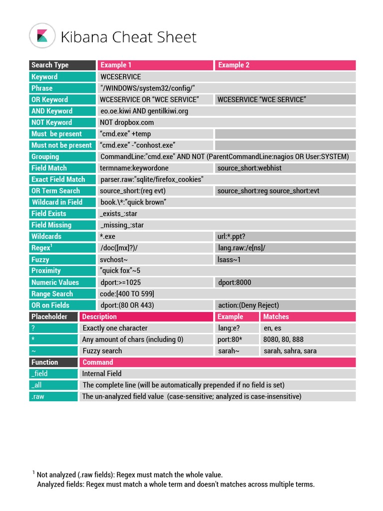 Kibana and Elasticsearch Query Guide | PDF | Software Engineering ...