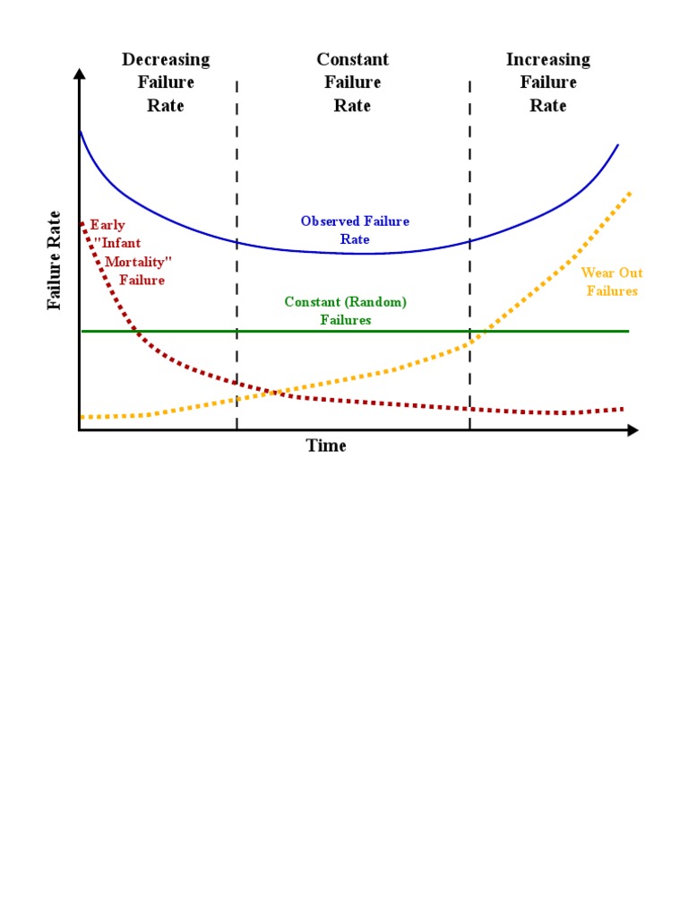 Bathtub Curve PDF PDF