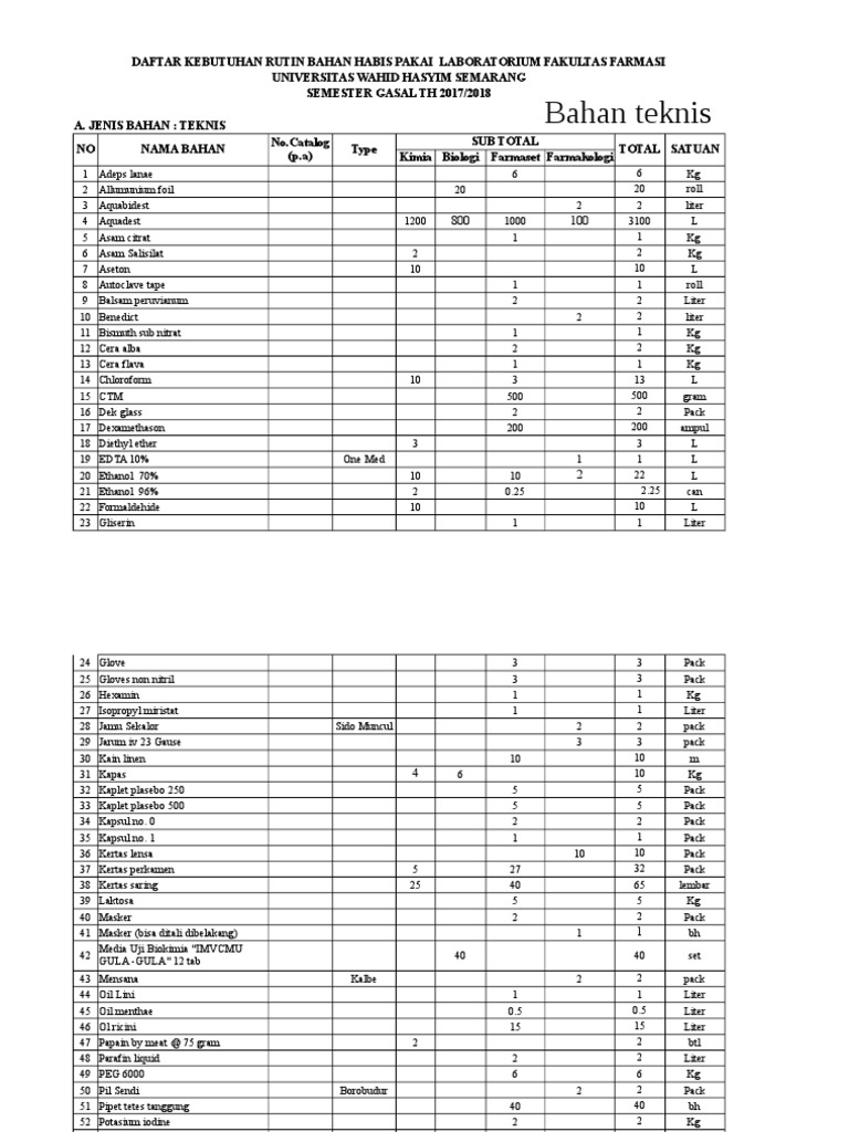 Daftar Kebutuhan Laboratorium Farmasi | PDF | Atom | Elemen Kimia
