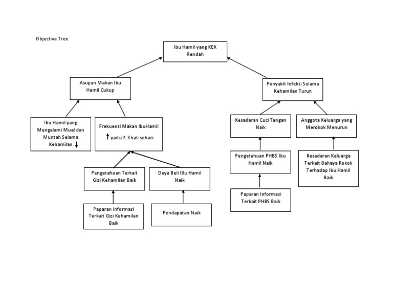 Objective Tree | PDF