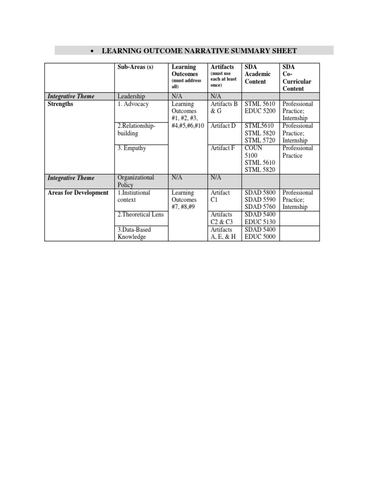Learning Outcome Summary Sheet | PDF