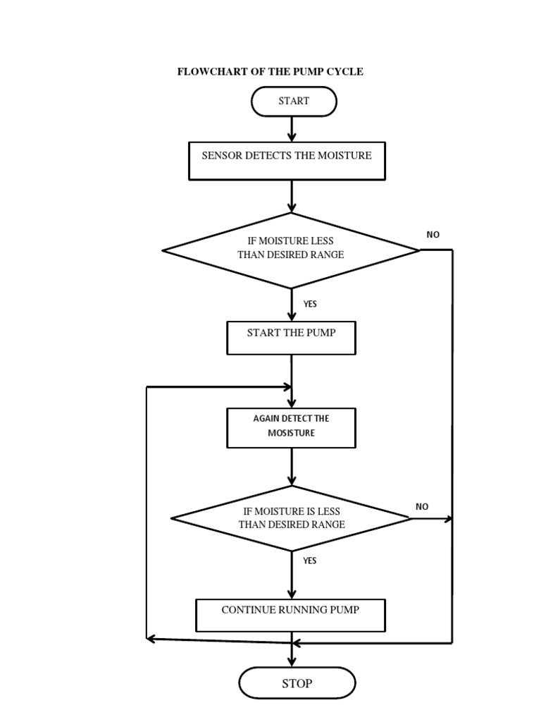 Flowchart of The Pump Cycle | PDF