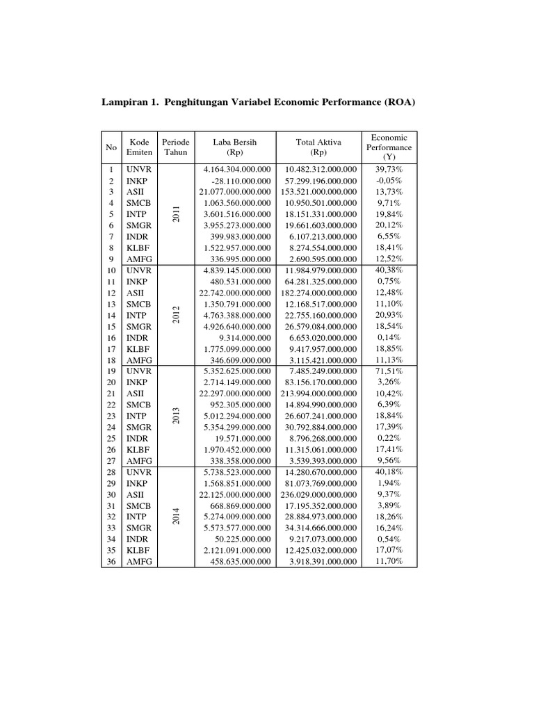 Lampiran 1. Penghitungan Variabel Economic Performance (ROA) | PDF ...