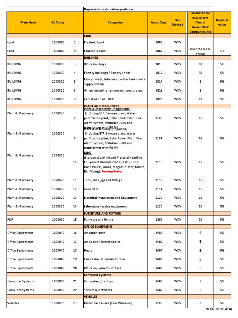 Assets Class & Depreciation Life As Per Co Act PDF | PDF | Home ...