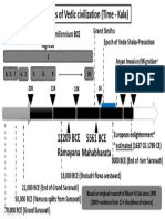 Timeline for Hindu Civilization (28 June 2019)