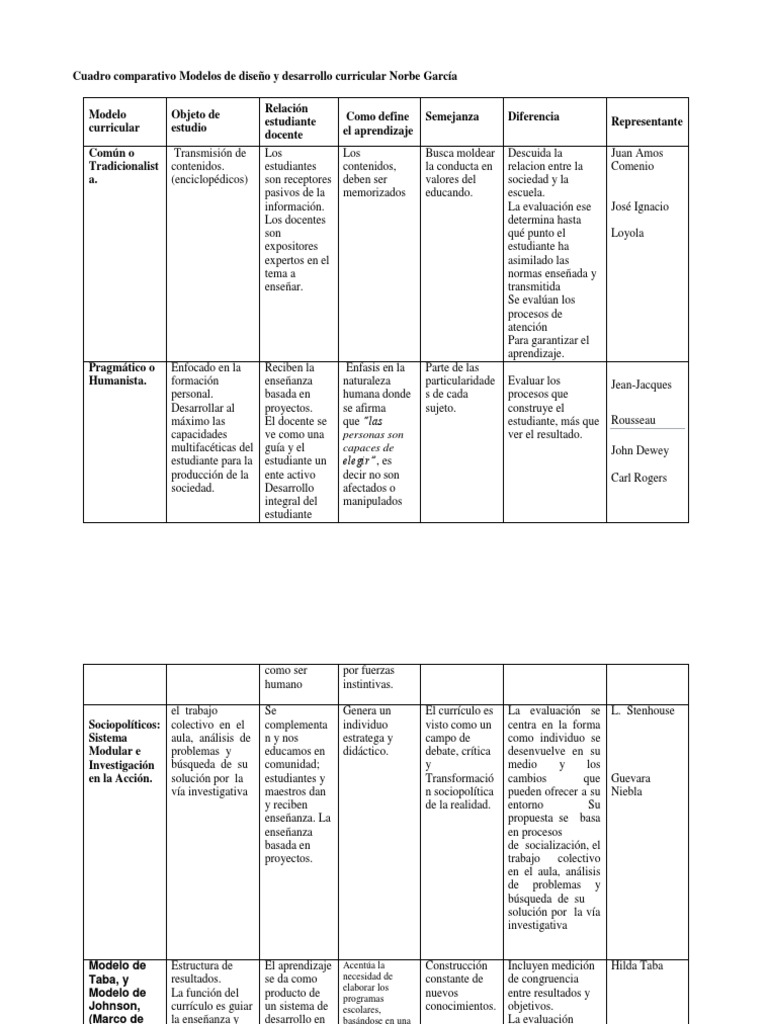 Cuadro Comparativo de Modelos Curriculares | PDF | Plan de estudios ...