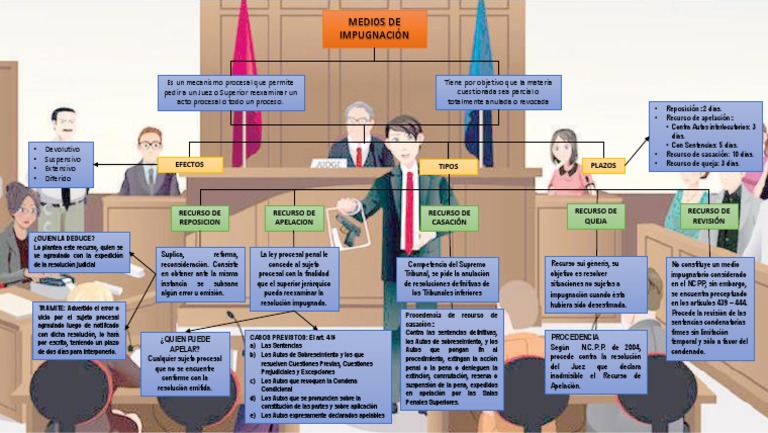 Medios de Impugnacion | PDF | Apelación | Sentencia (ley)