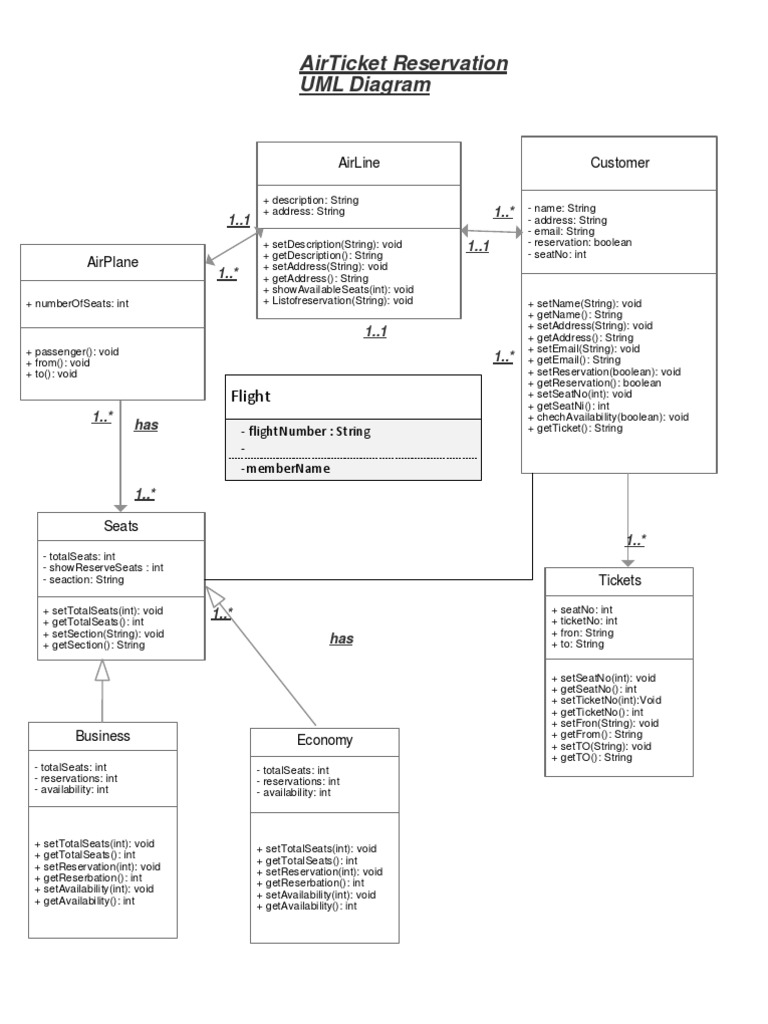 Airticket Reservation Uml Diagram: Flight | PDF | Airlines | Aviation