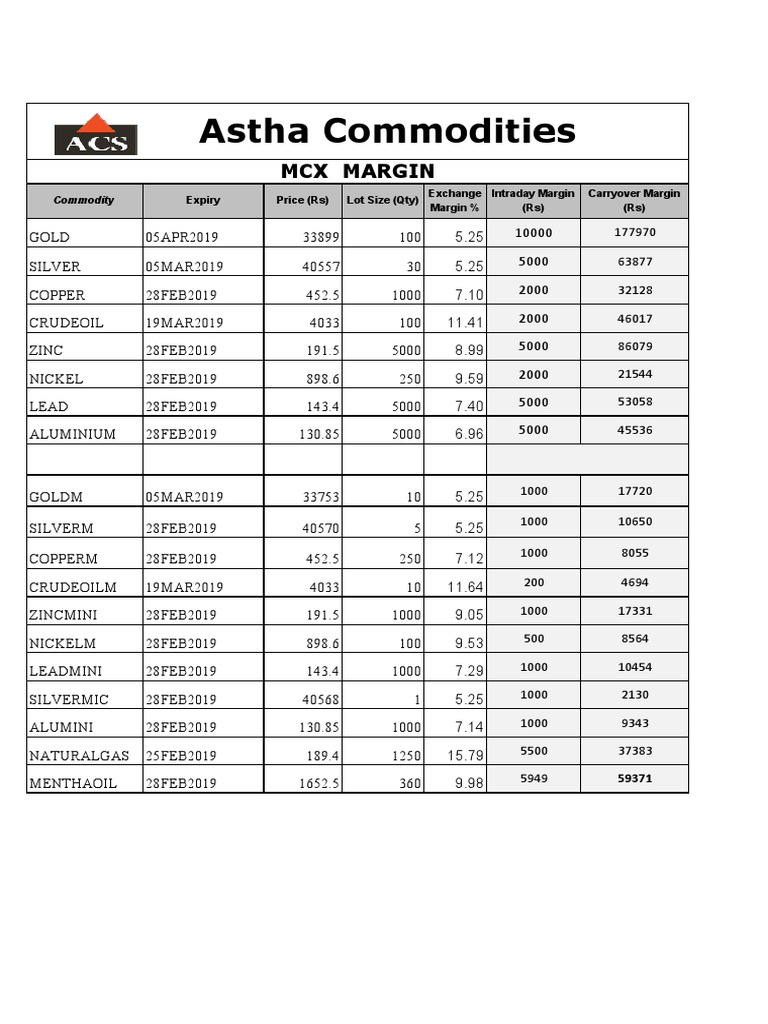 MCX Commodity Lot Sizes and Margins | PDF