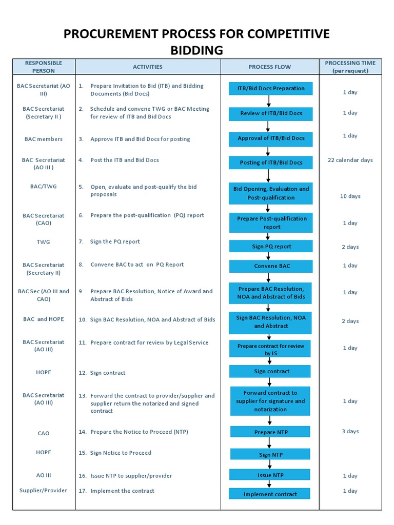Competitive Bidding Procurement Process | PDF | Government | Business