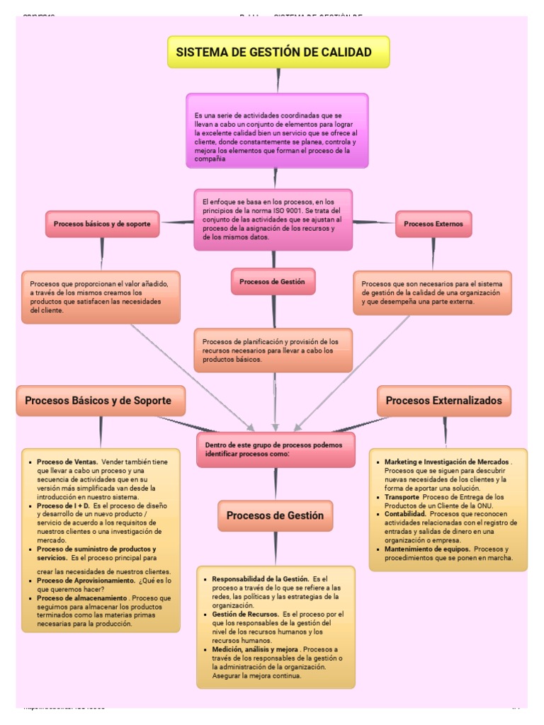 Mapa Conceptual de Gestión de Calidad | PDF | Calidad (comercial ...