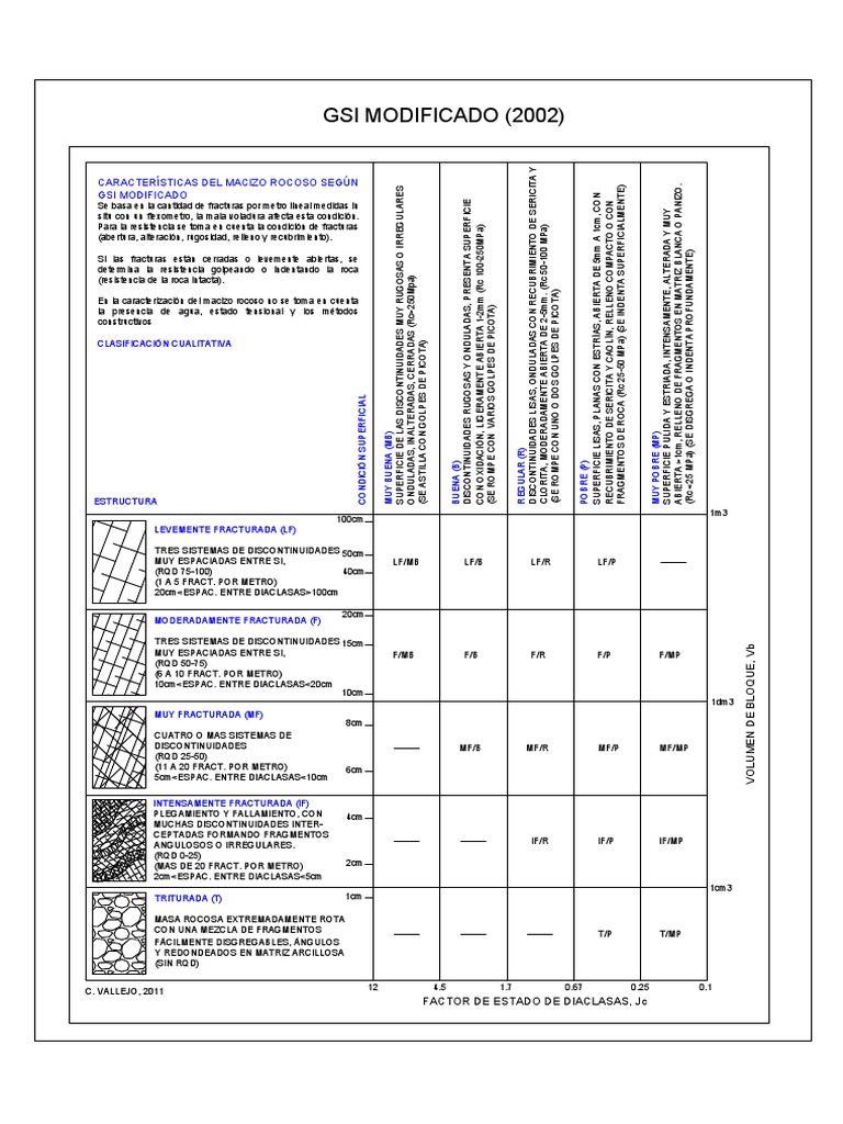 Gsi Modificado (2002) : Características Del Macizo Rocoso Según Gsi ...