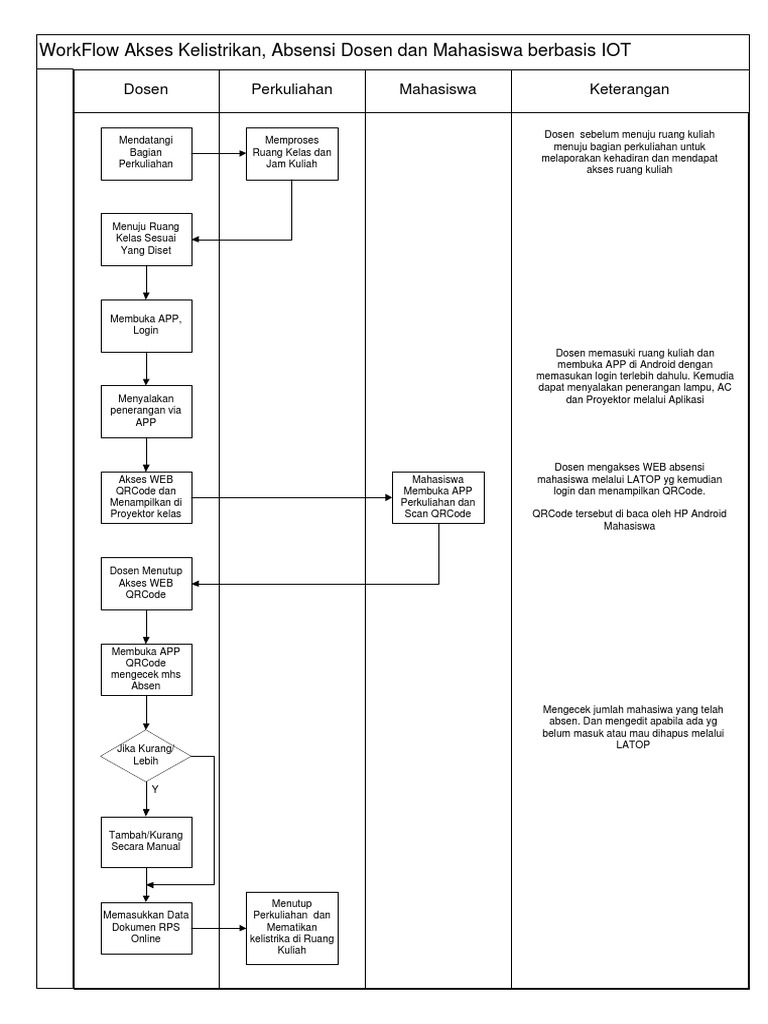 Absensi Dosen dan Mahasiswa IOT | PDF