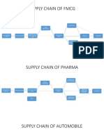 Supply Chain of Various Sectors