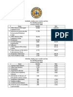 Rizal Province Health Statistics 2008