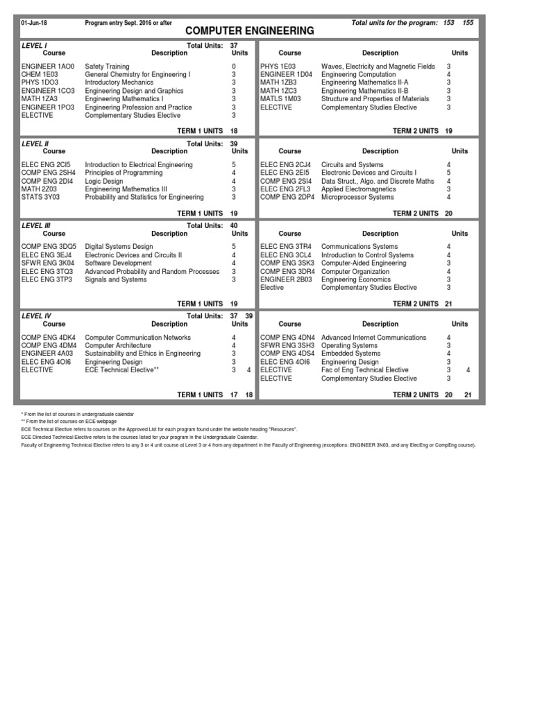 Computer Engineering Program 155 Units | PDF | Electronic Engineering ...